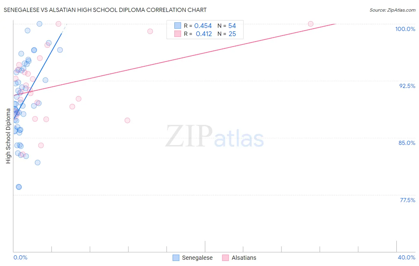 Senegalese vs Alsatian High School Diploma