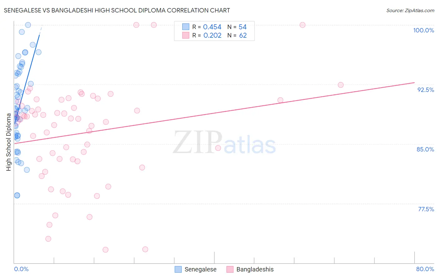 Senegalese vs Bangladeshi High School Diploma