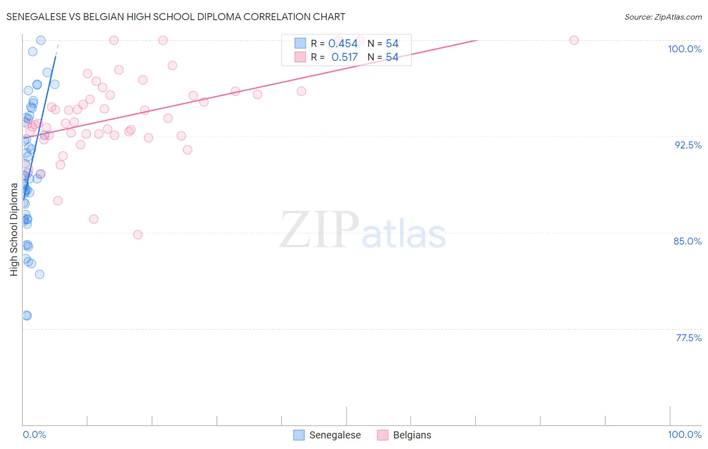 Senegalese vs Belgian High School Diploma
