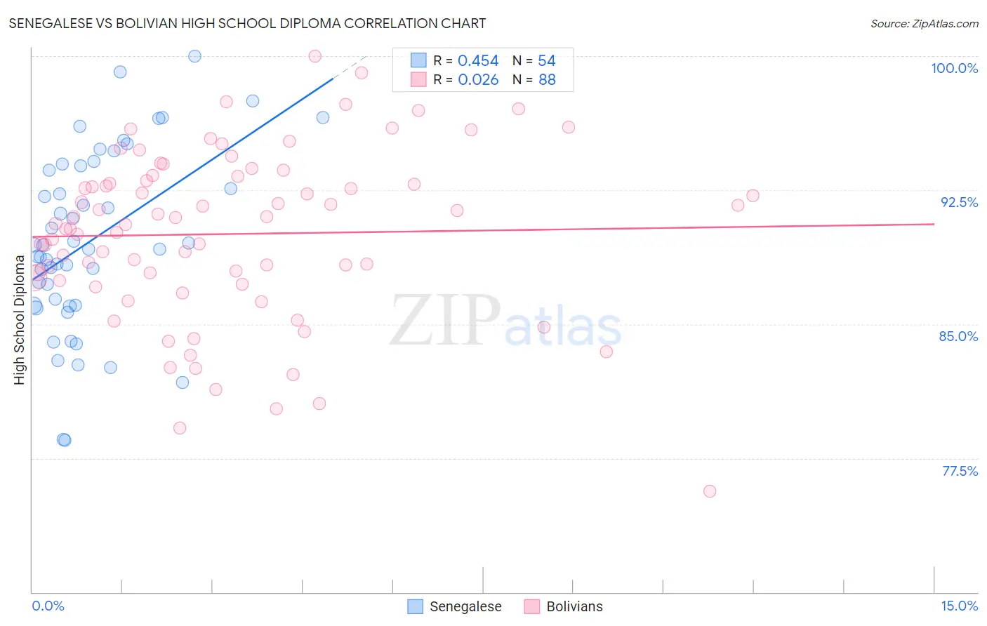 Senegalese vs Bolivian High School Diploma