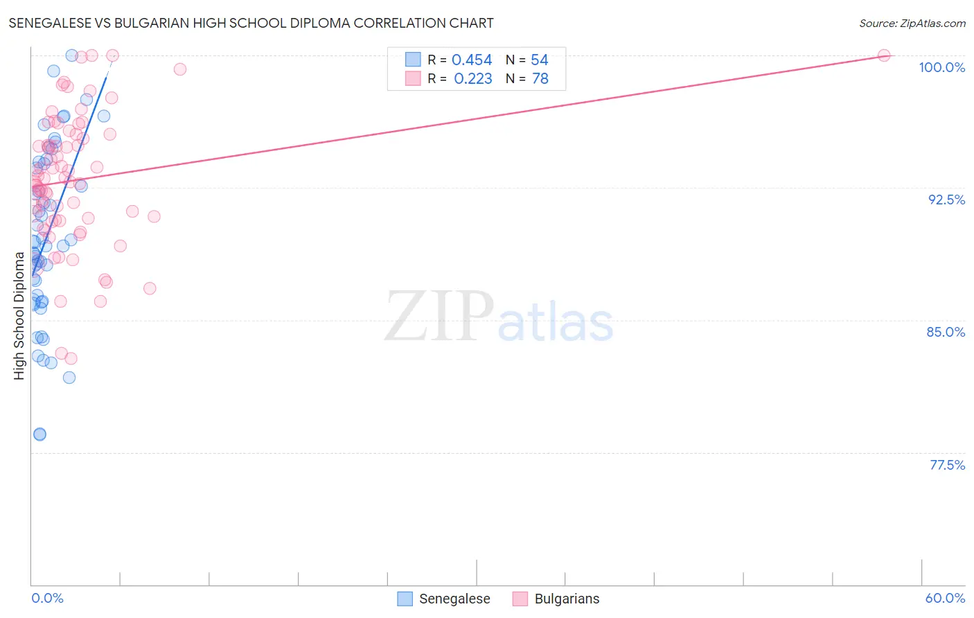 Senegalese vs Bulgarian High School Diploma