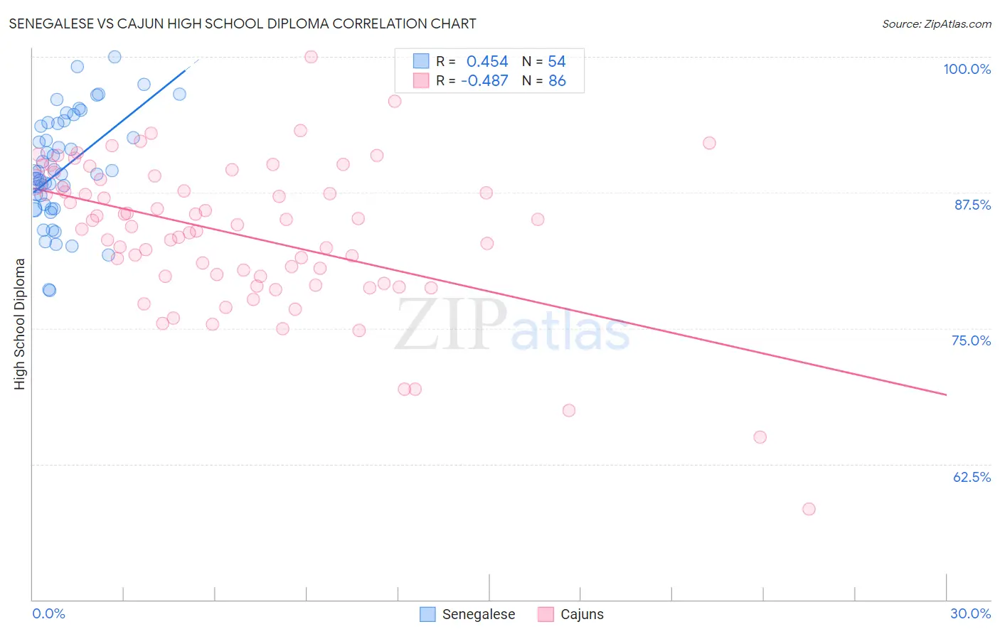 Senegalese vs Cajun High School Diploma