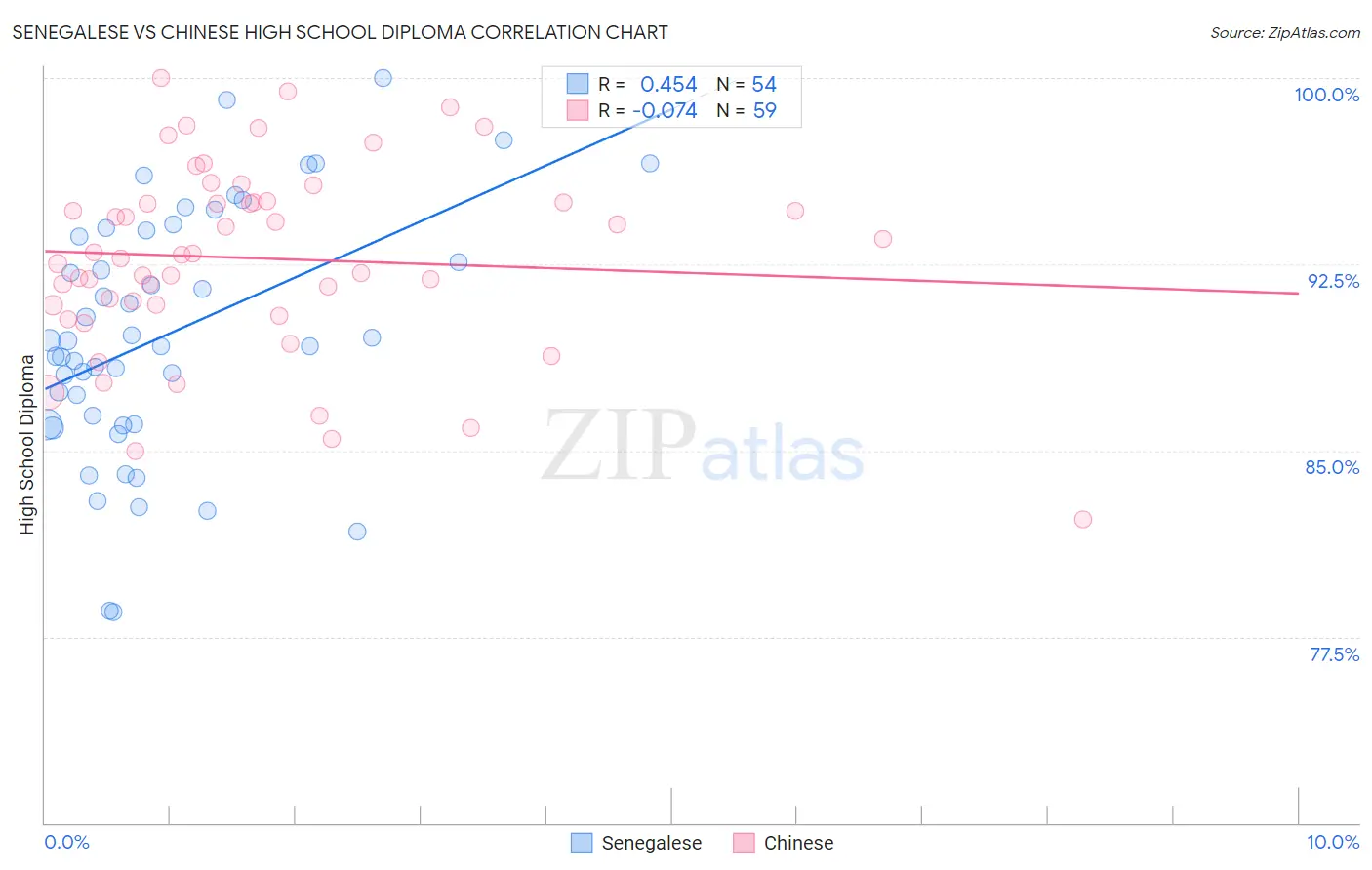 Senegalese vs Chinese High School Diploma