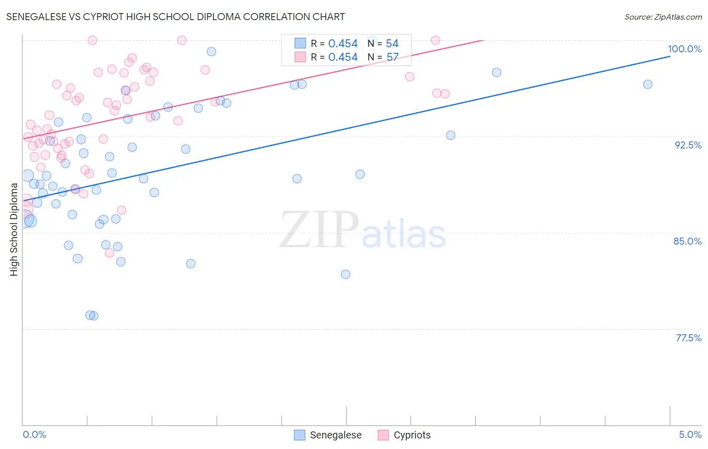 Senegalese vs Cypriot High School Diploma