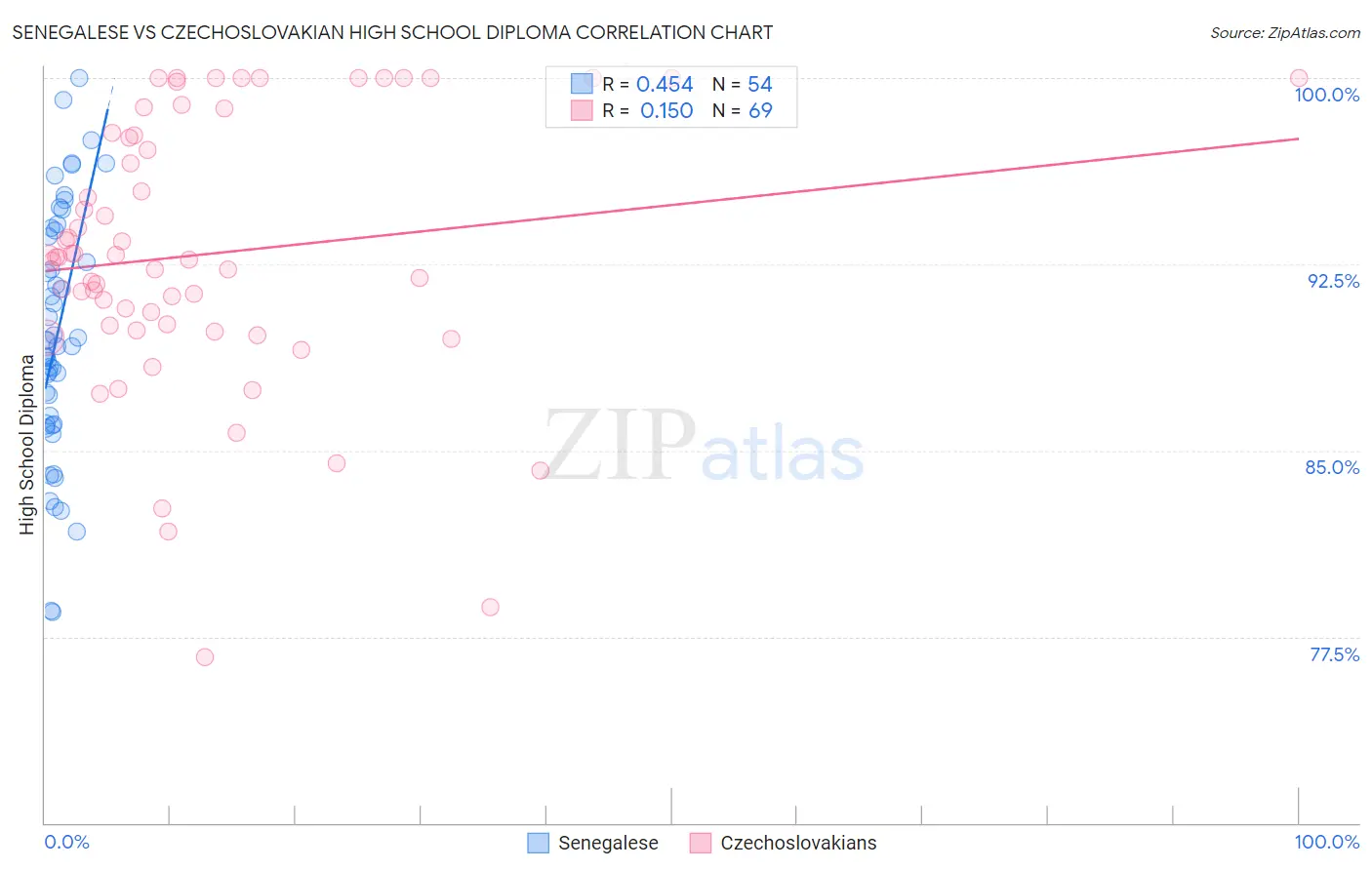 Senegalese vs Czechoslovakian High School Diploma