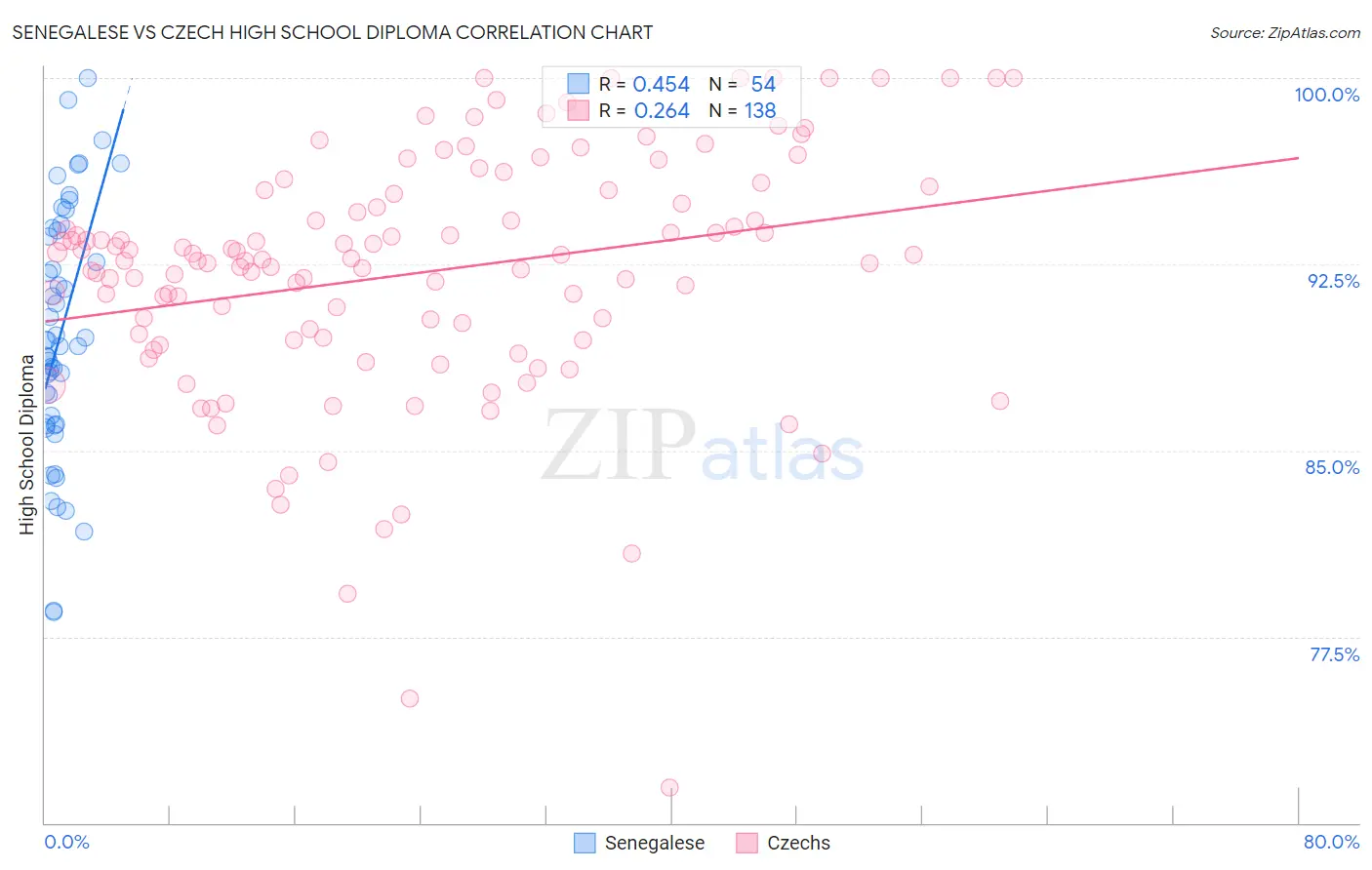 Senegalese vs Czech High School Diploma