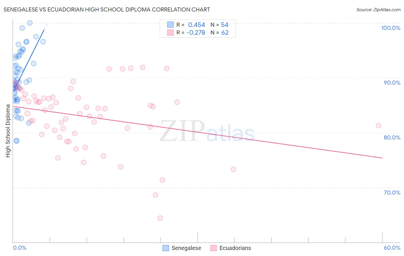 Senegalese vs Ecuadorian High School Diploma