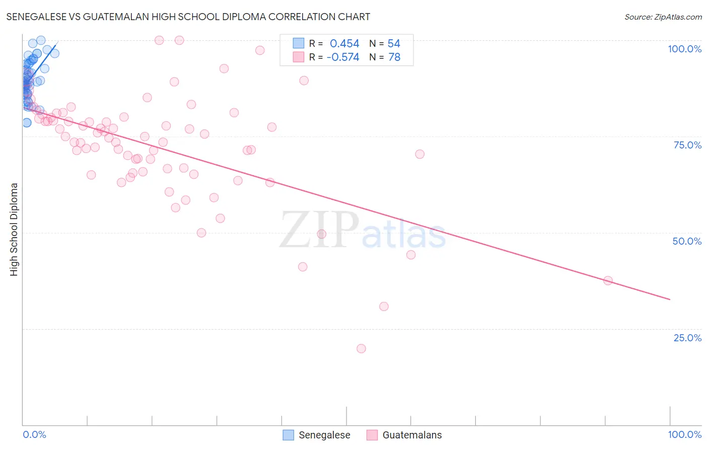 Senegalese vs Guatemalan High School Diploma