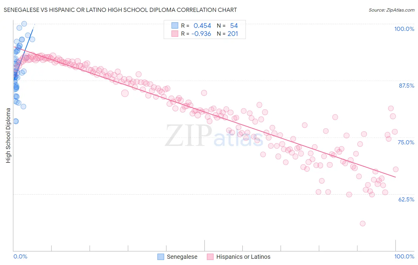 Senegalese vs Hispanic or Latino High School Diploma