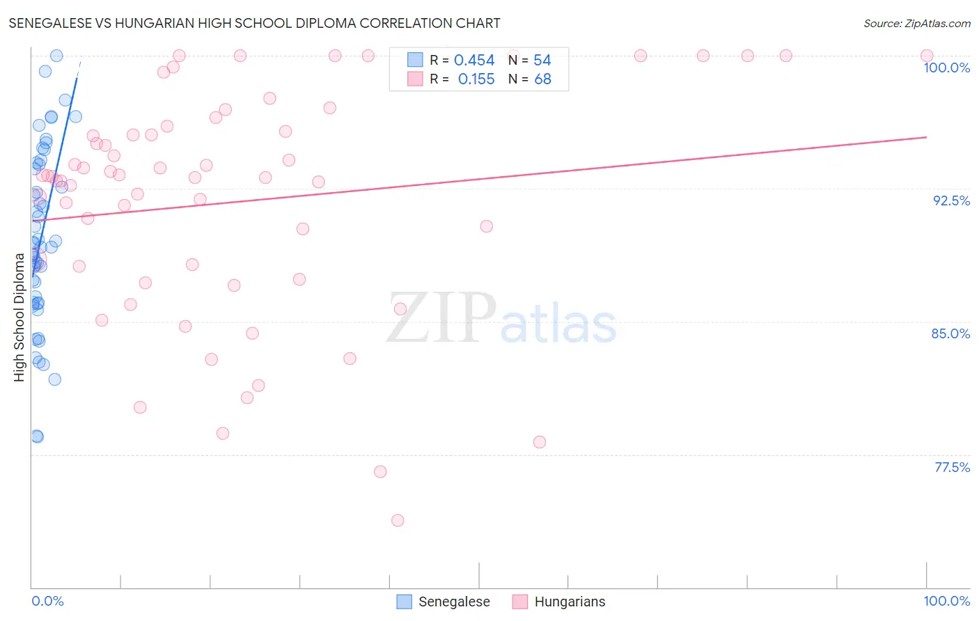 Senegalese vs Hungarian High School Diploma
