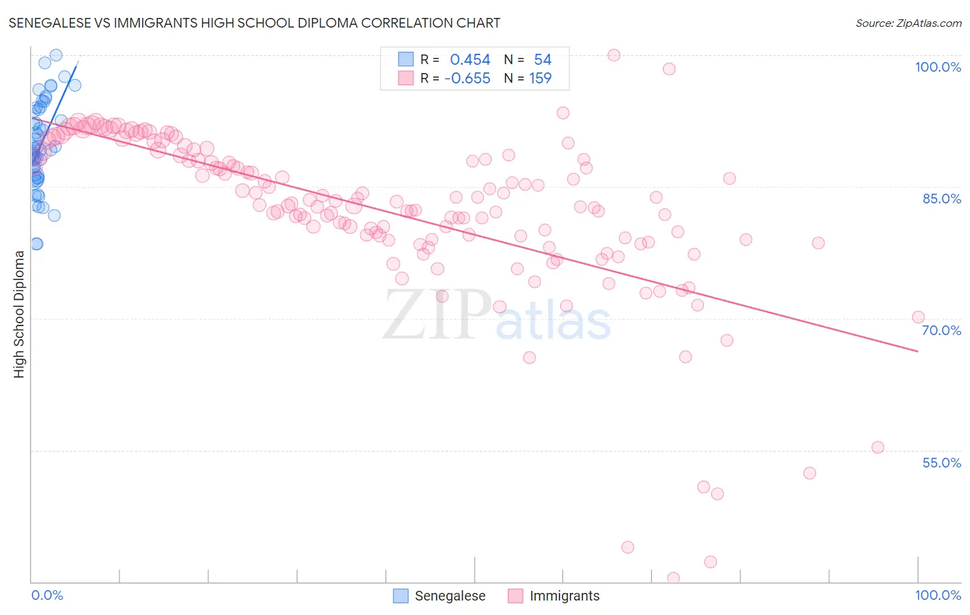 Senegalese vs Immigrants High School Diploma