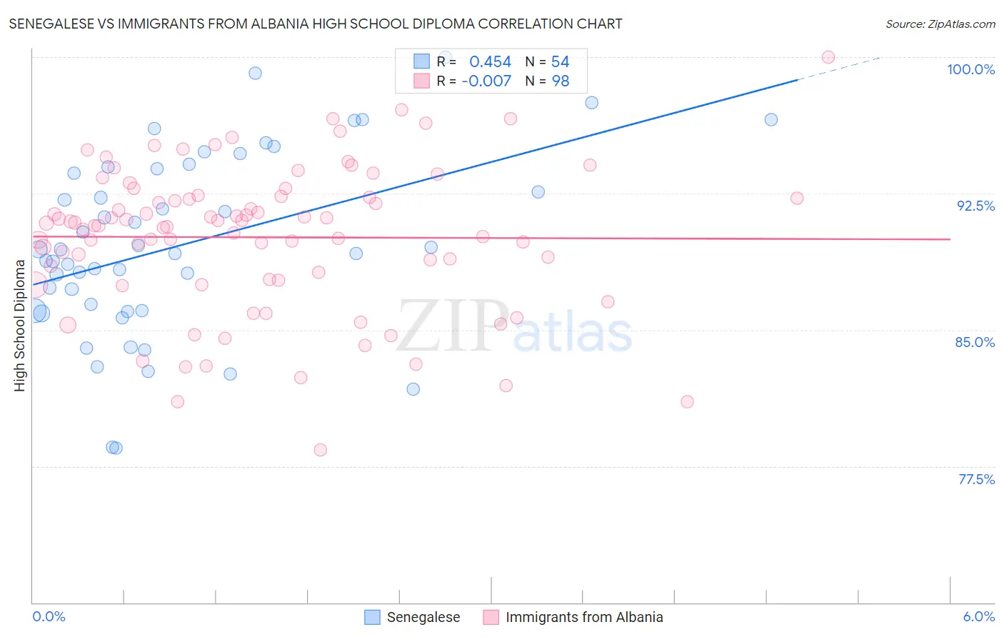 Senegalese vs Immigrants from Albania High School Diploma