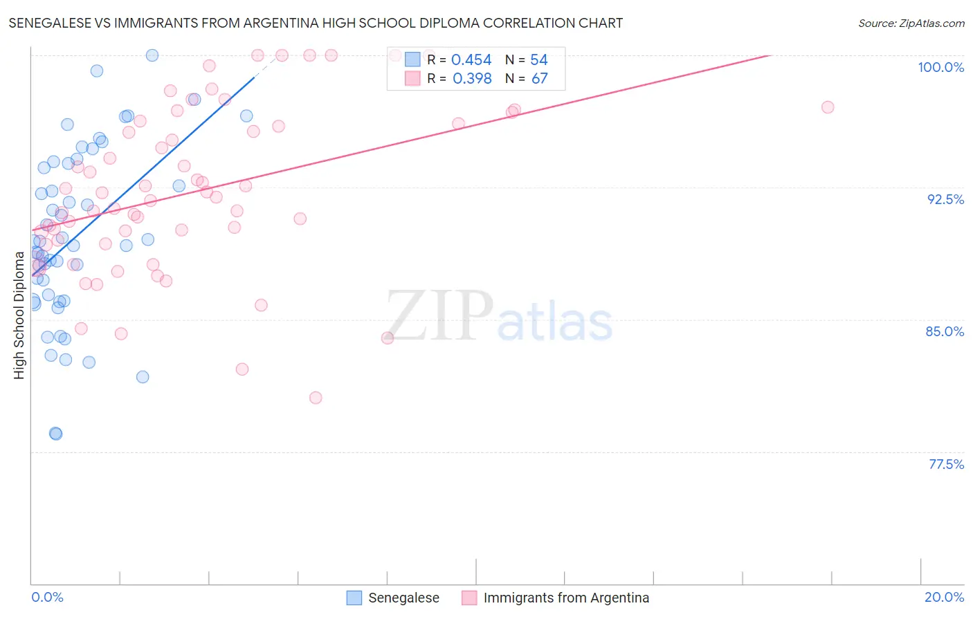 Senegalese vs Immigrants from Argentina High School Diploma