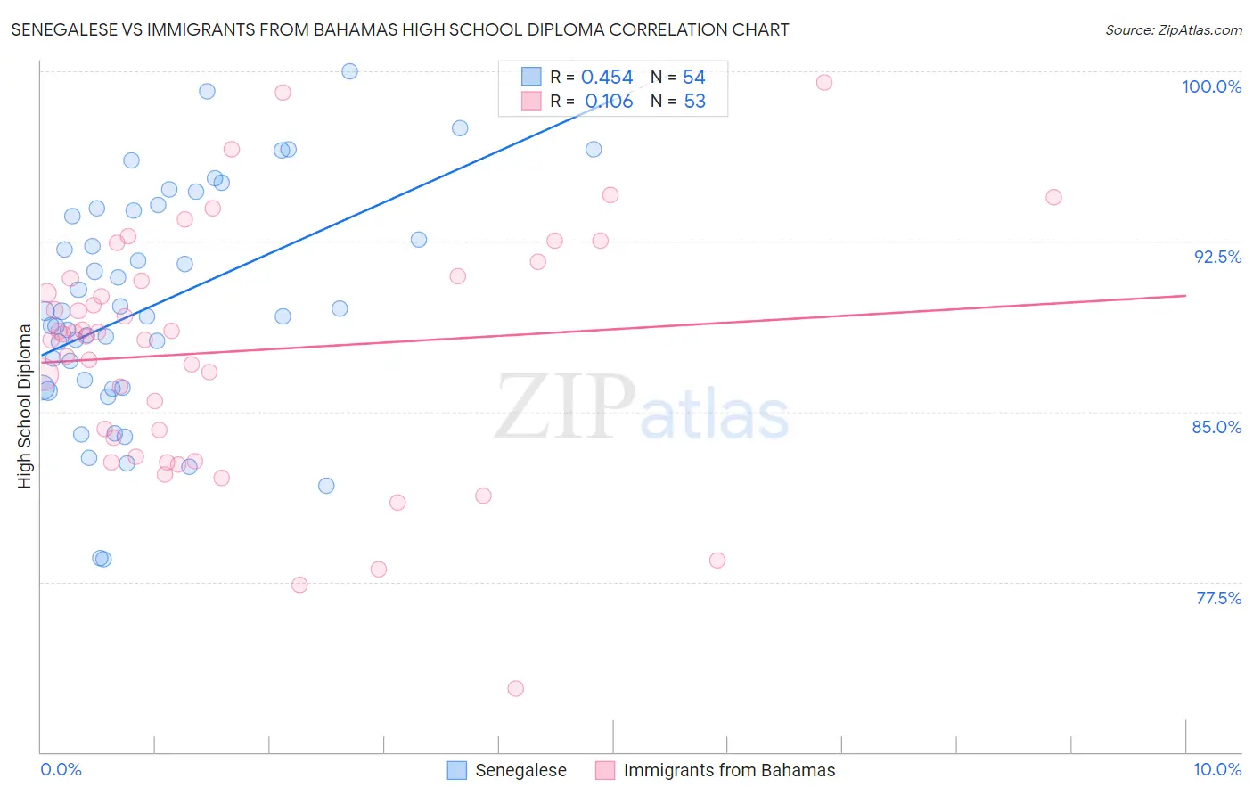 Senegalese vs Immigrants from Bahamas High School Diploma