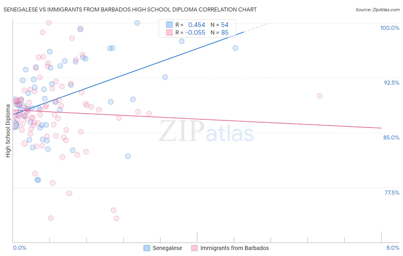 Senegalese vs Immigrants from Barbados High School Diploma