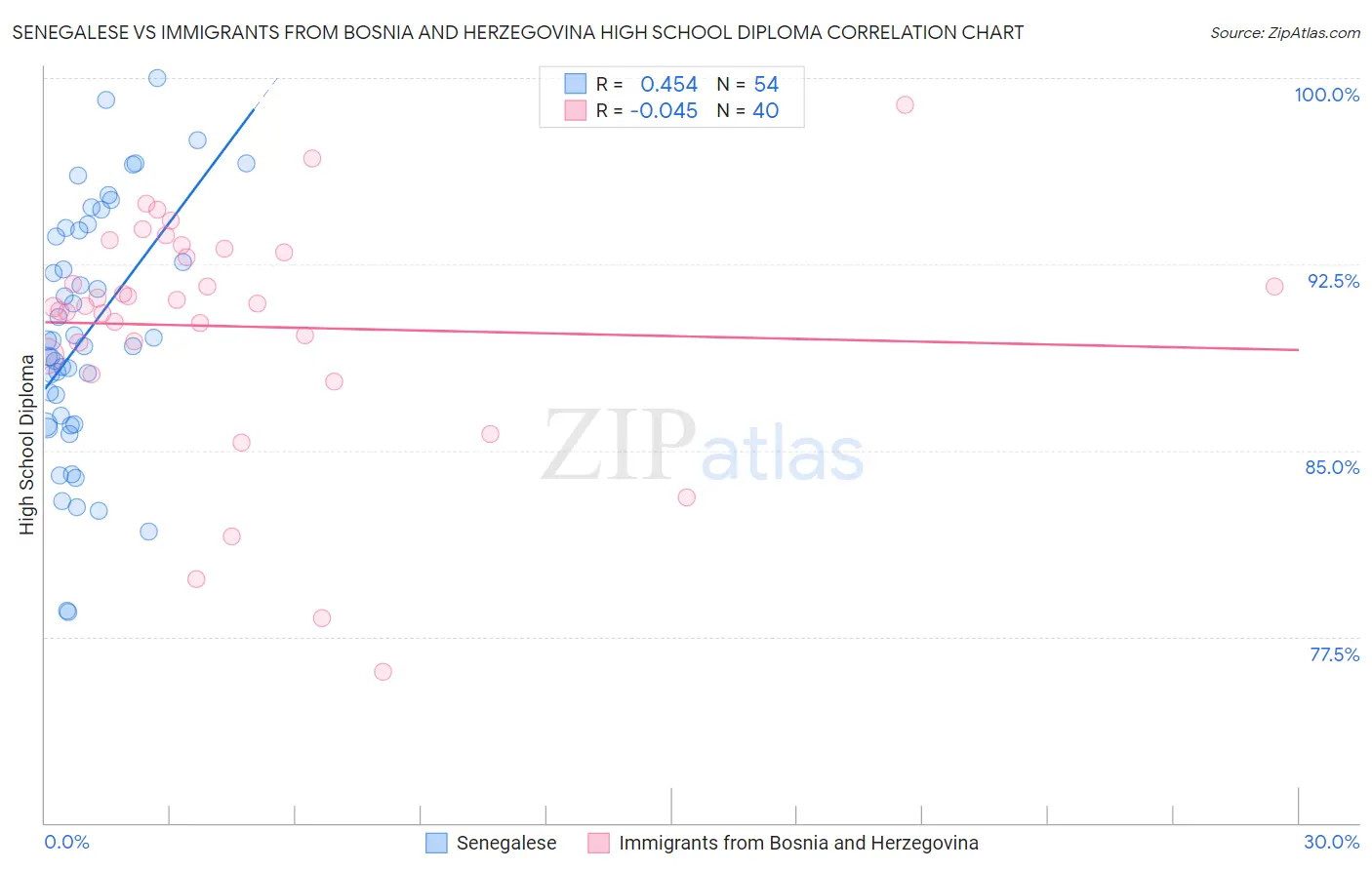 Senegalese vs Immigrants from Bosnia and Herzegovina High School Diploma