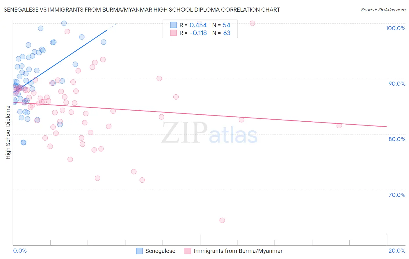 Senegalese vs Immigrants from Burma/Myanmar High School Diploma
