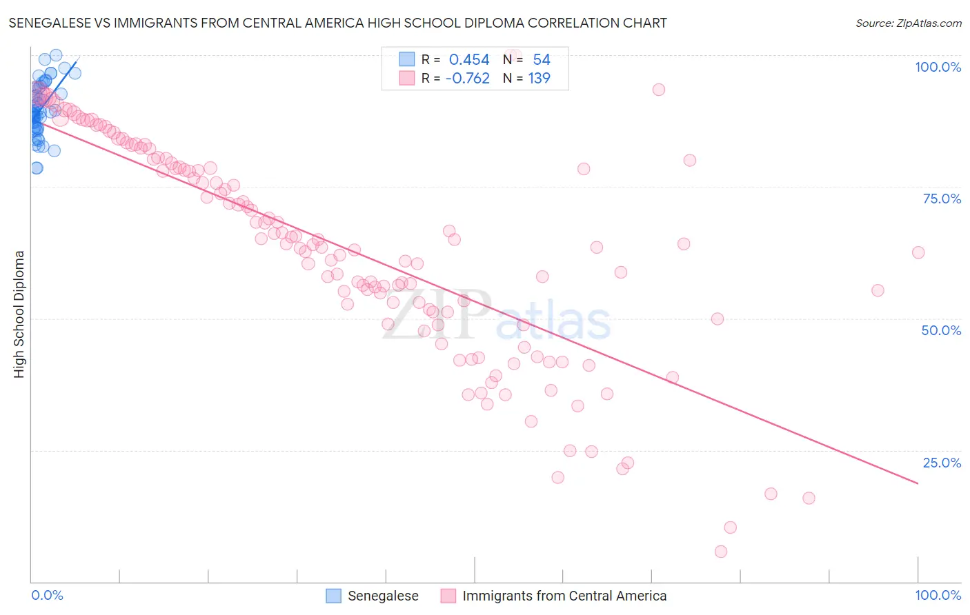 Senegalese vs Immigrants from Central America High School Diploma