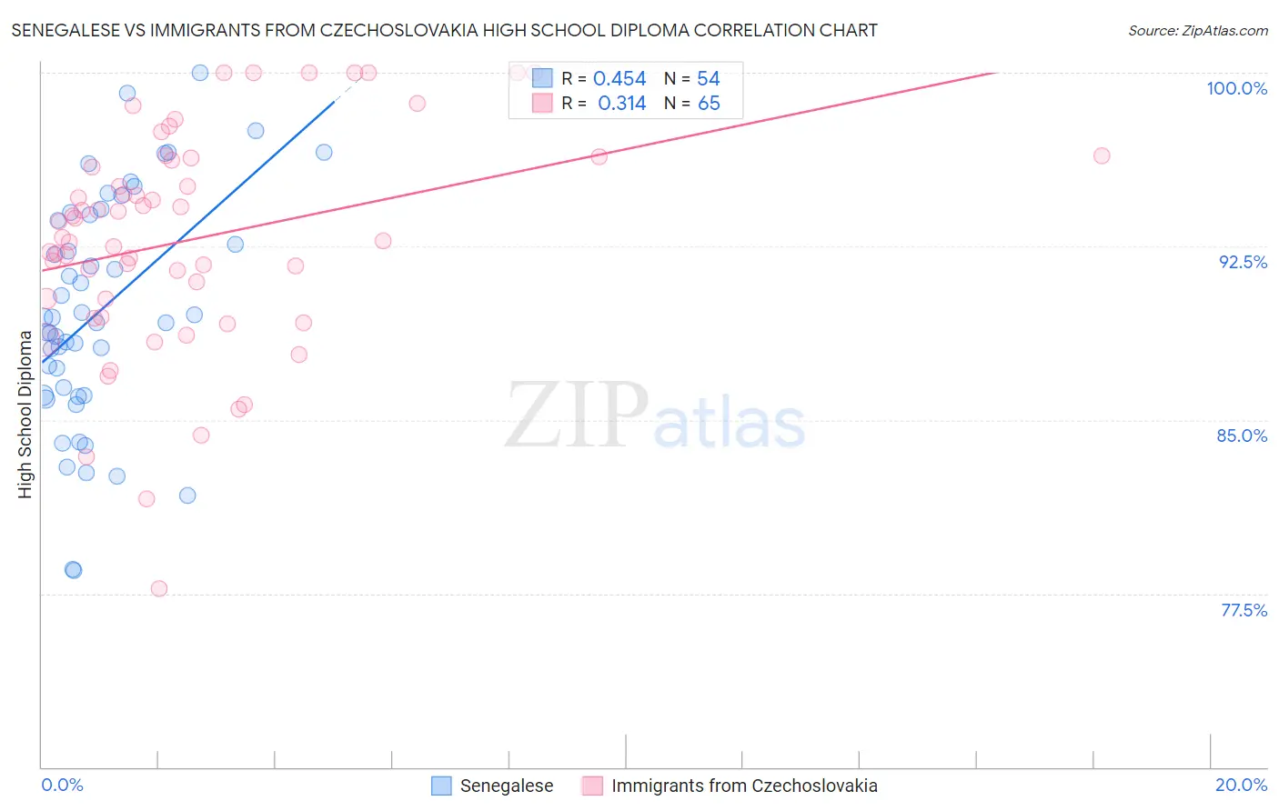 Senegalese vs Immigrants from Czechoslovakia High School Diploma