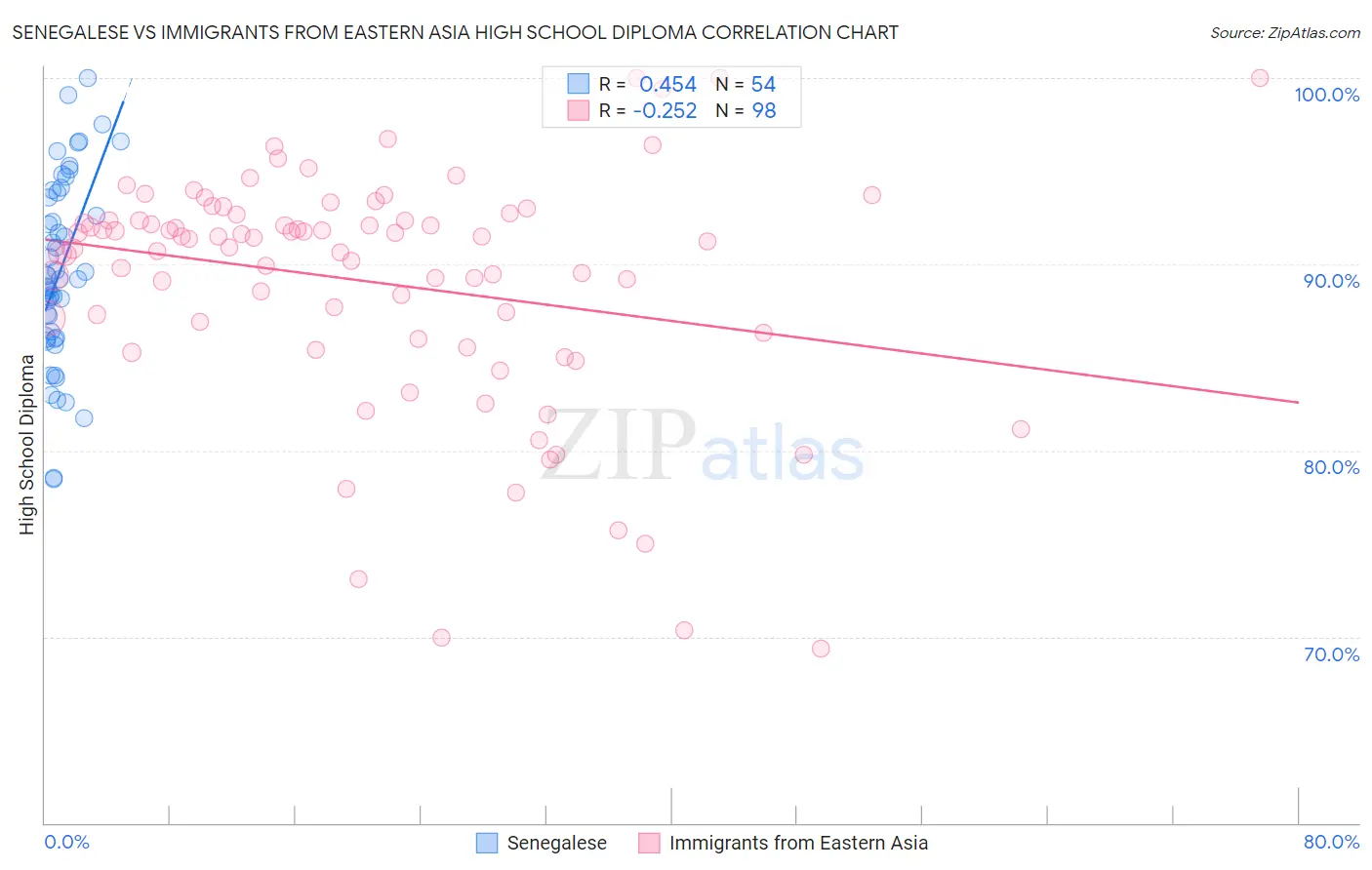 Senegalese vs Immigrants from Eastern Asia High School Diploma
