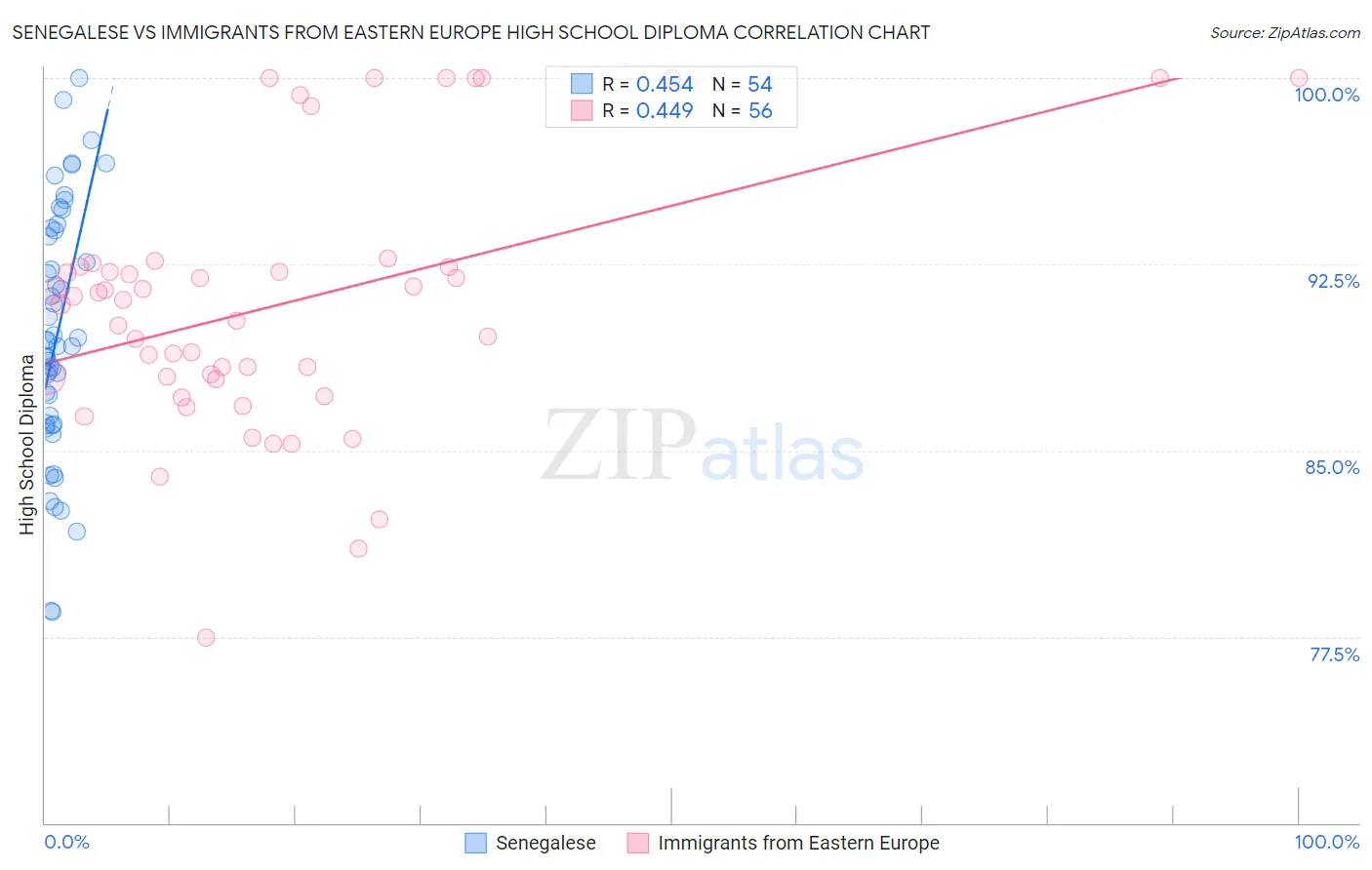 Senegalese vs Immigrants from Eastern Europe High School Diploma