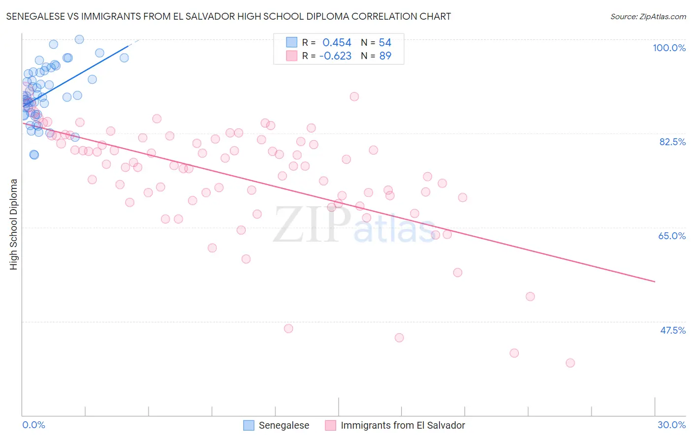 Senegalese vs Immigrants from El Salvador High School Diploma