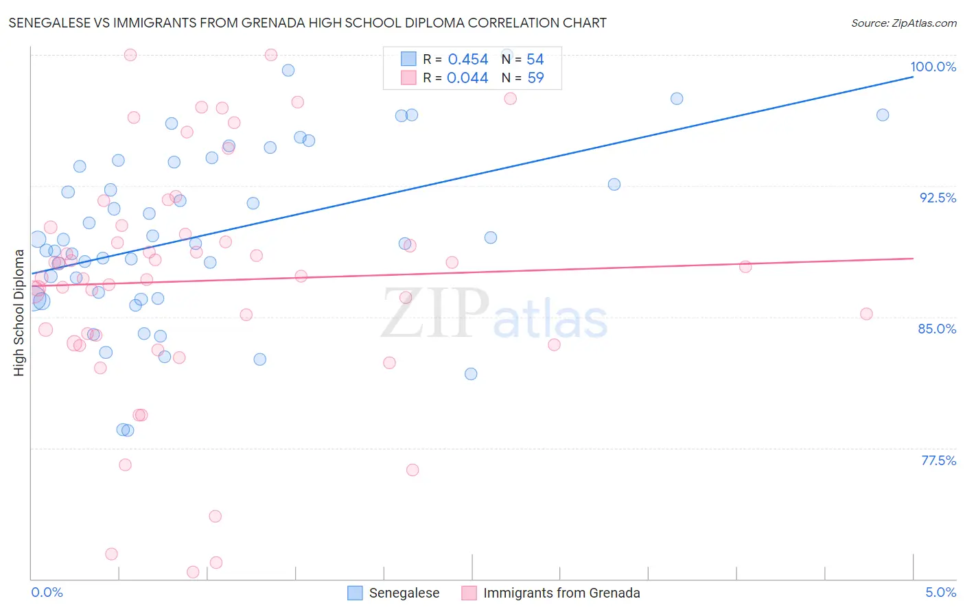 Senegalese vs Immigrants from Grenada High School Diploma
