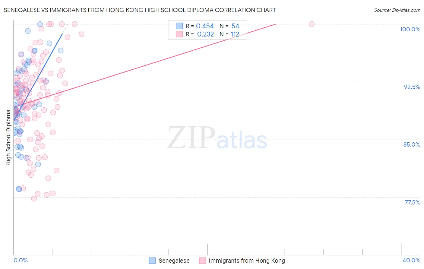 Senegalese vs Immigrants from Hong Kong High School Diploma