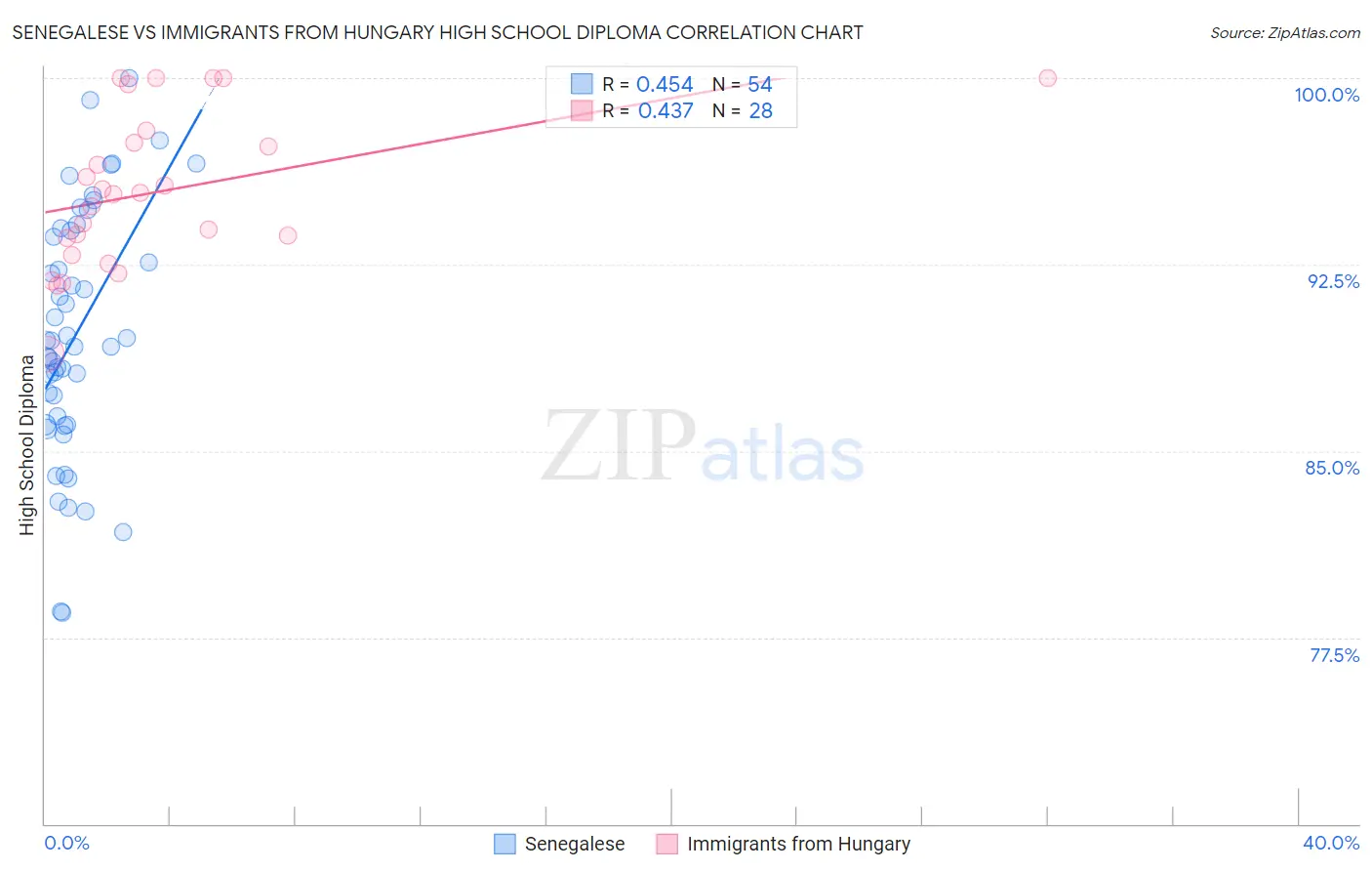 Senegalese vs Immigrants from Hungary High School Diploma