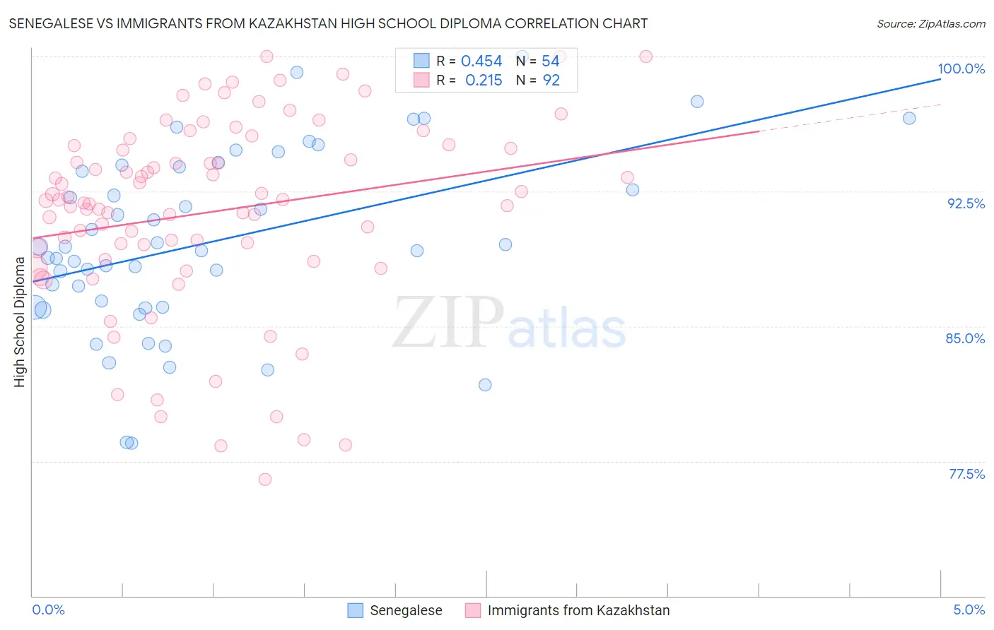 Senegalese vs Immigrants from Kazakhstan High School Diploma