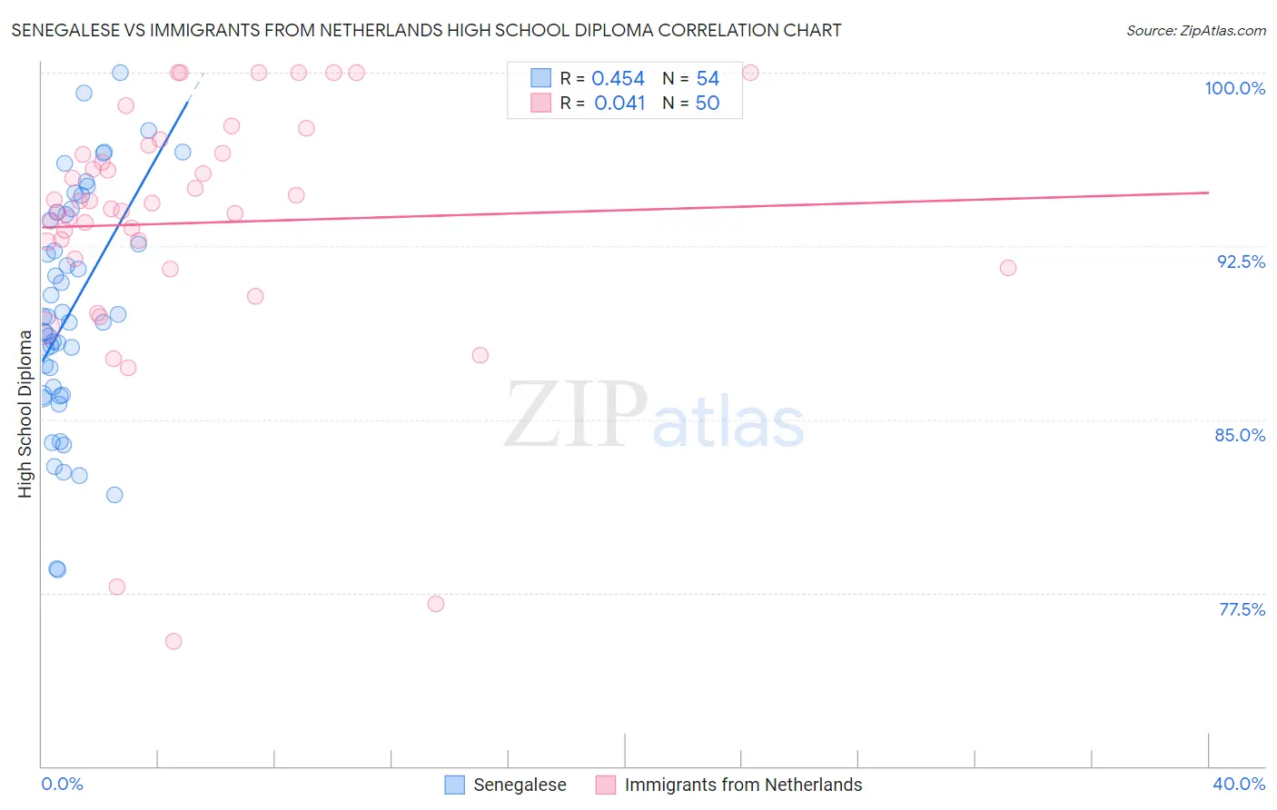 Senegalese vs Immigrants from Netherlands High School Diploma