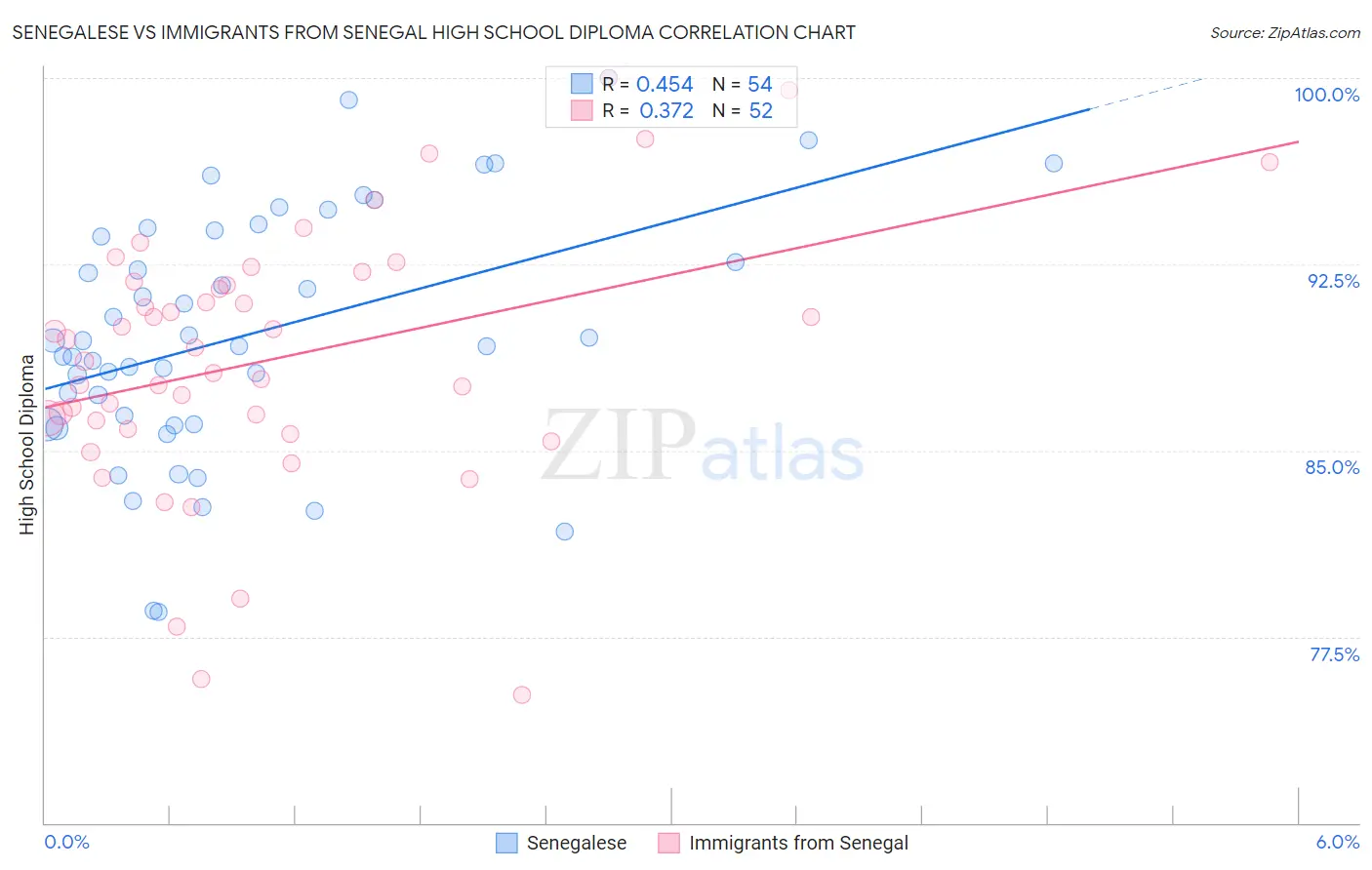 Senegalese vs Immigrants from Senegal High School Diploma