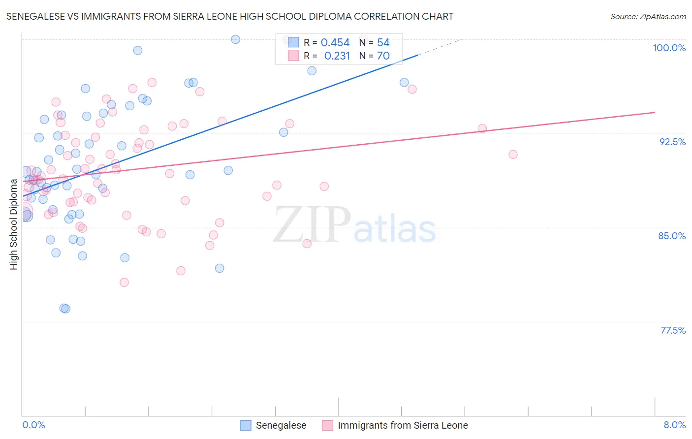 Senegalese vs Immigrants from Sierra Leone High School Diploma
