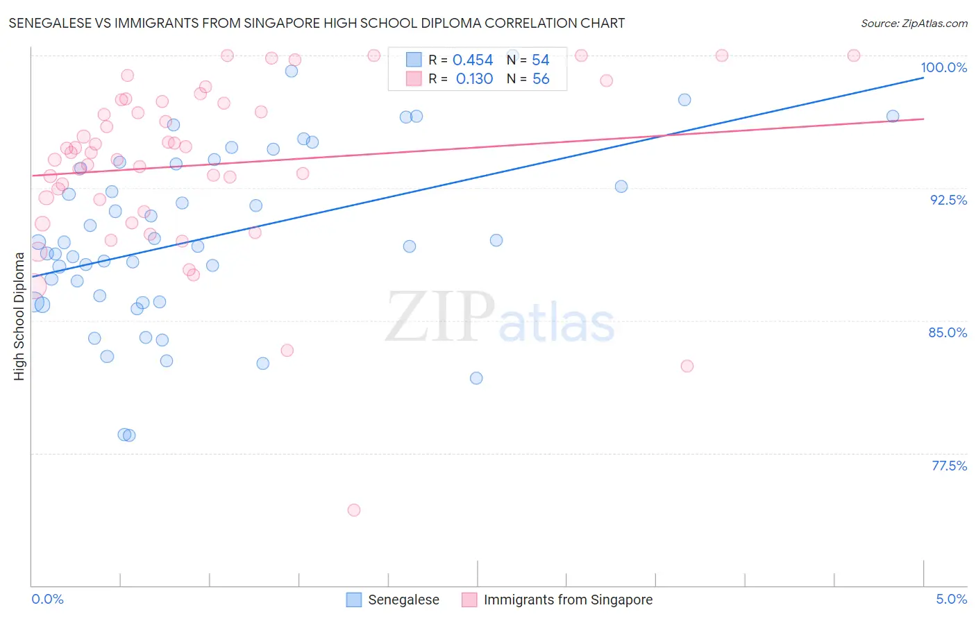 Senegalese vs Immigrants from Singapore High School Diploma