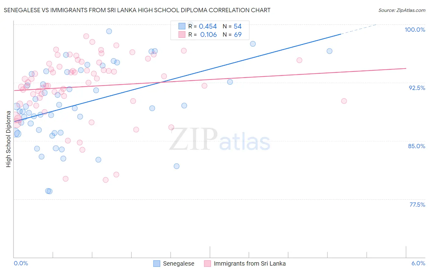 Senegalese vs Immigrants from Sri Lanka High School Diploma