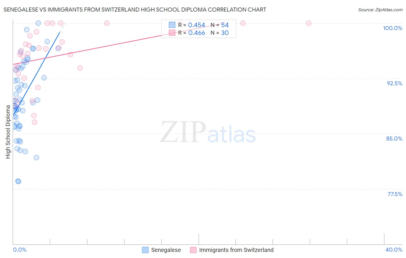 Senegalese vs Immigrants from Switzerland High School Diploma