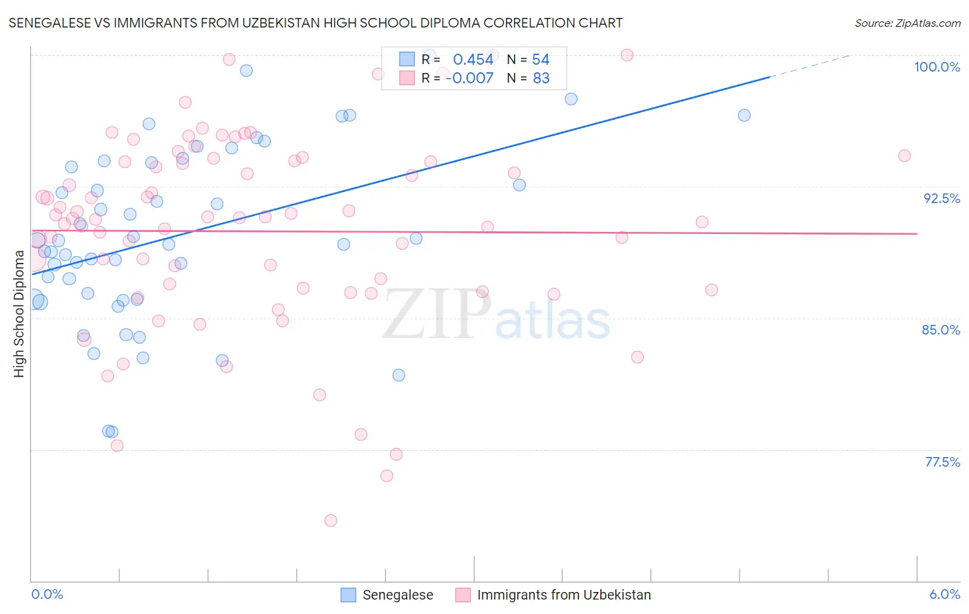 Senegalese vs Immigrants from Uzbekistan High School Diploma