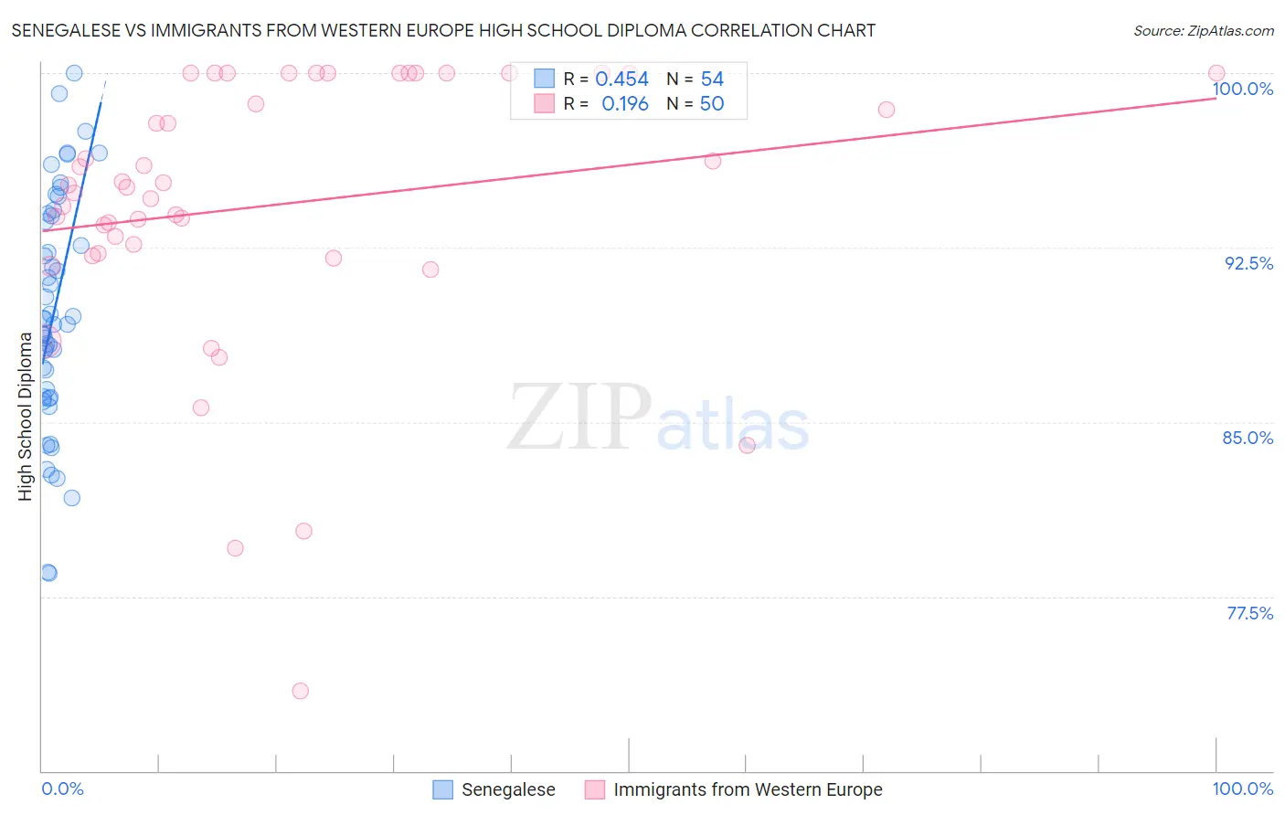 Senegalese vs Immigrants from Western Europe High School Diploma