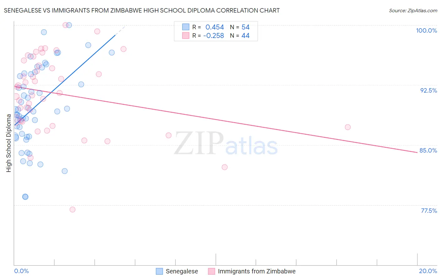 Senegalese vs Immigrants from Zimbabwe High School Diploma
