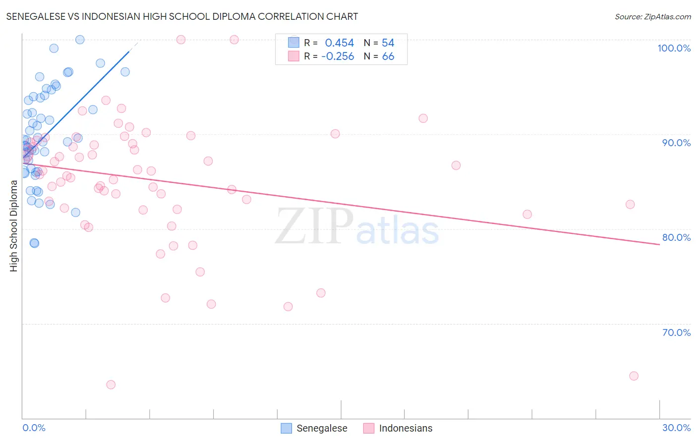 Senegalese vs Indonesian High School Diploma