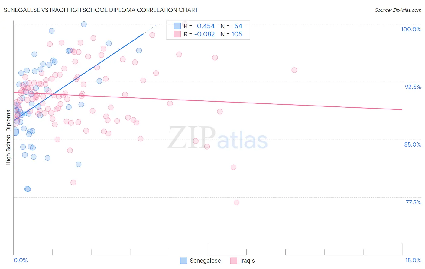 Senegalese vs Iraqi High School Diploma