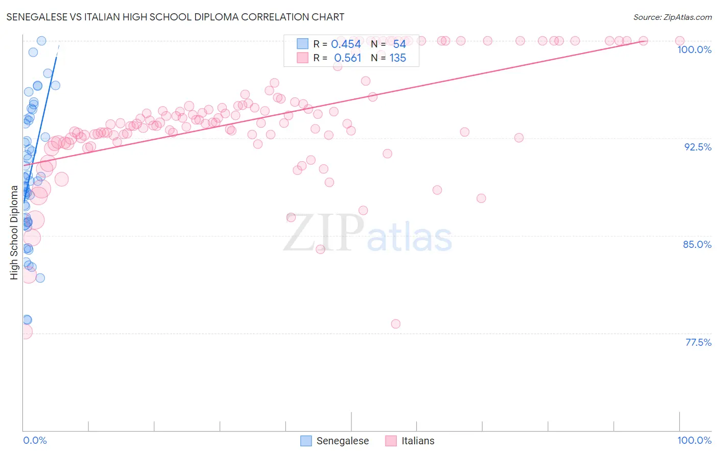 Senegalese vs Italian High School Diploma