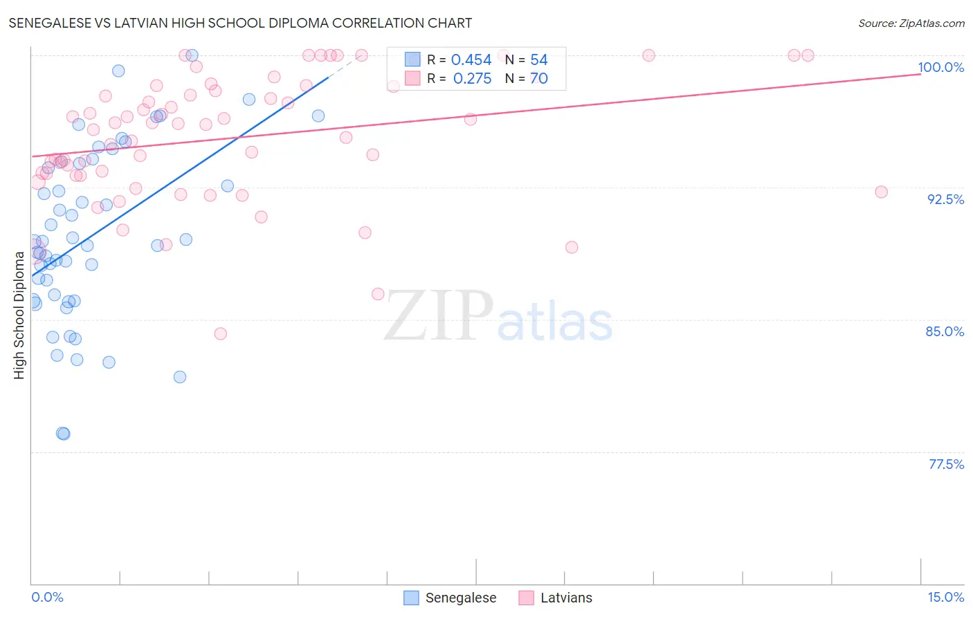 Senegalese vs Latvian High School Diploma