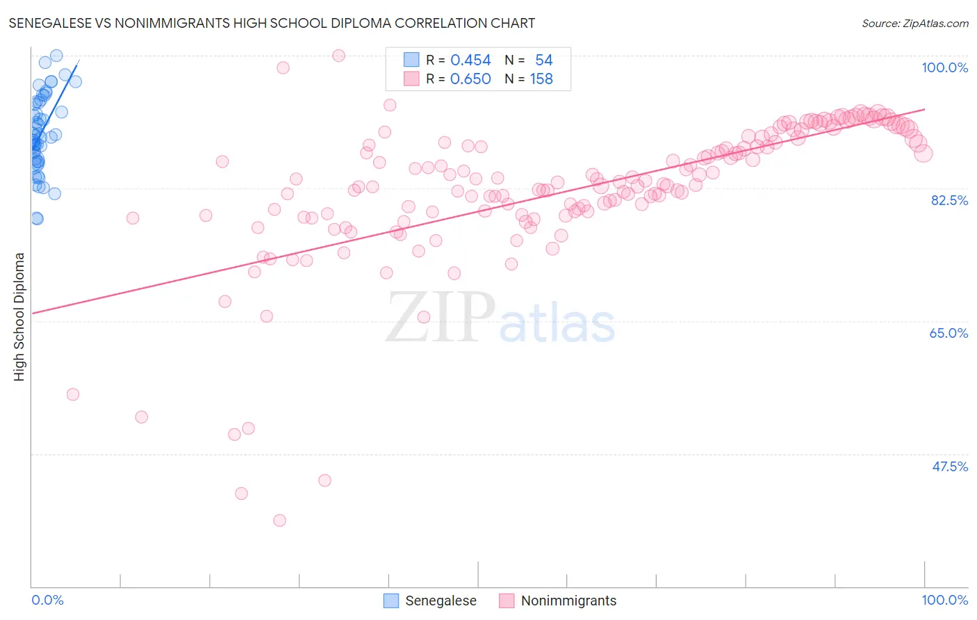 Senegalese vs Nonimmigrants High School Diploma