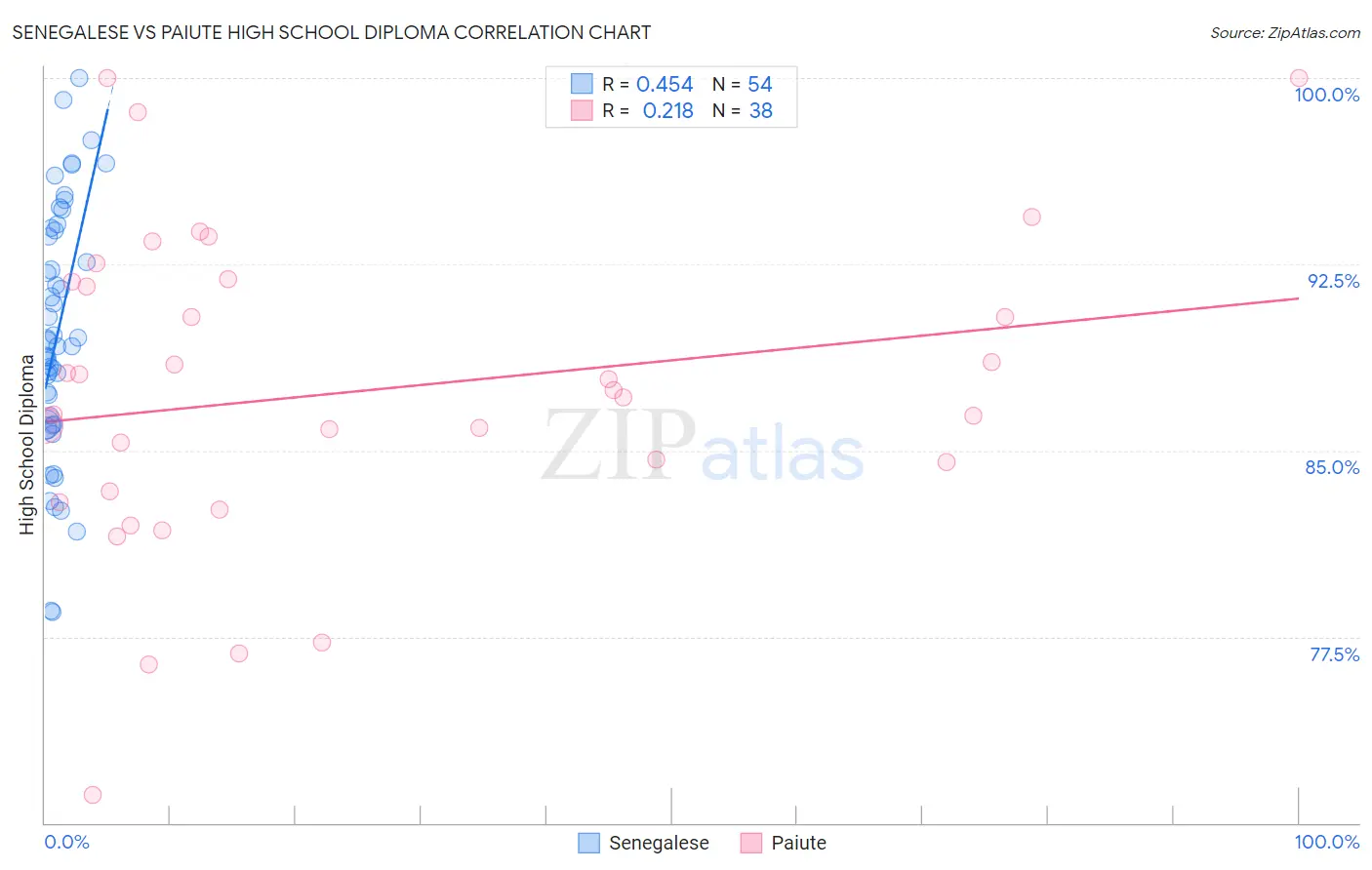 Senegalese vs Paiute High School Diploma