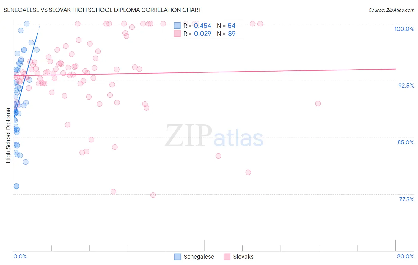 Senegalese vs Slovak High School Diploma