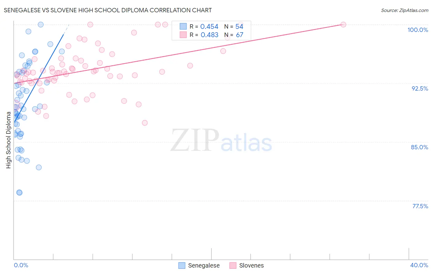 Senegalese vs Slovene High School Diploma