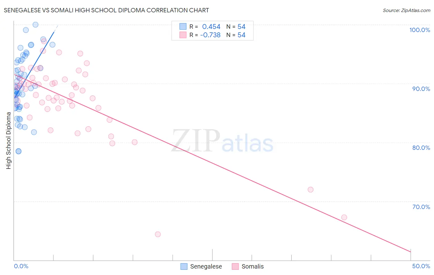 Senegalese vs Somali High School Diploma