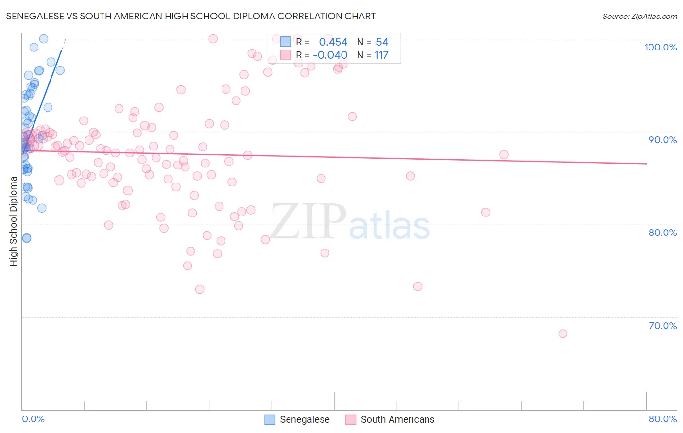 Senegalese vs South American High School Diploma