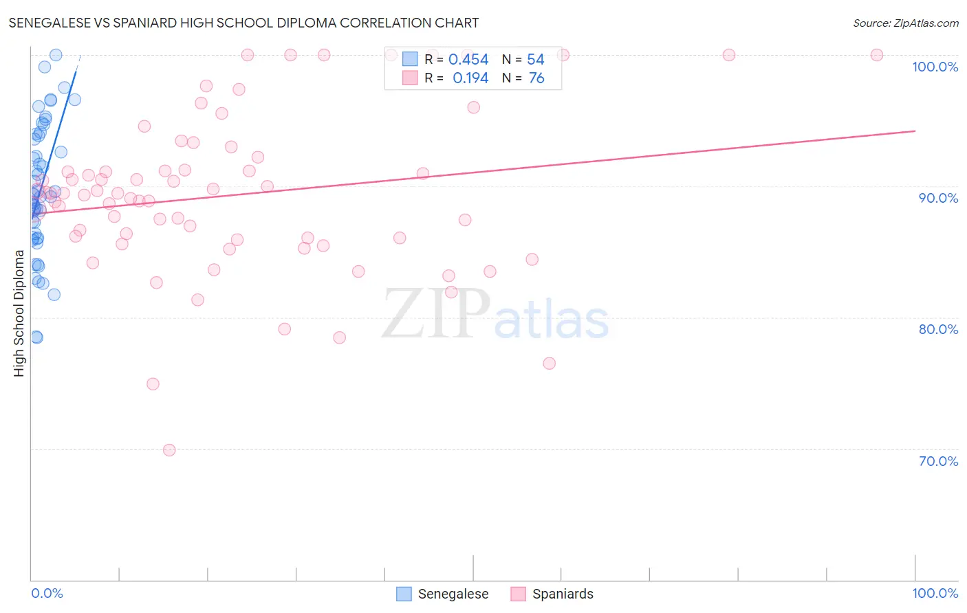 Senegalese vs Spaniard High School Diploma